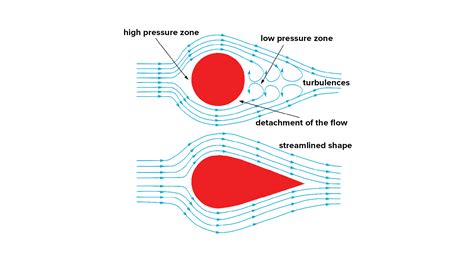 Objects Moving In Fluids Must Have Special Shapes Why