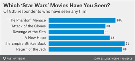 Americas Favorite ‘star Wars Movies And Least Favorite Characters