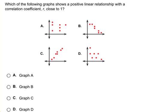 Which Of The Following Graphs Shows A Positive Linear Relationship With