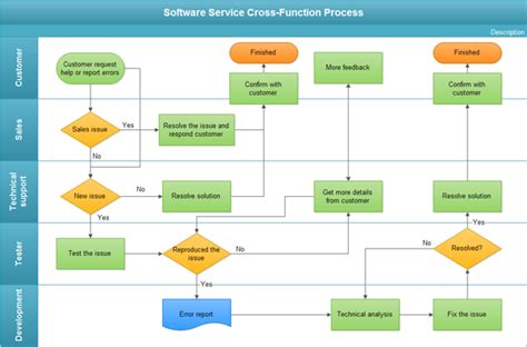 The Easy Guide To Process Mapping Edraw