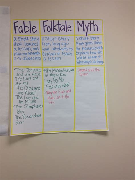 Fable Folktale Myth Anchor Chart Description Of Each With Examples