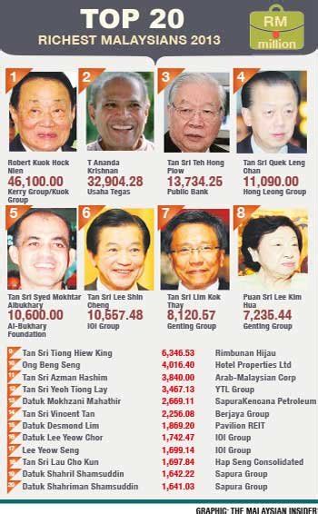 Who is the richest man in malaysia? Rightways Technologies: Robert Kuok is still top among 40 ...