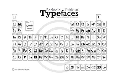 Periodic Table Of Typefaces Digital Font Poster Pdf