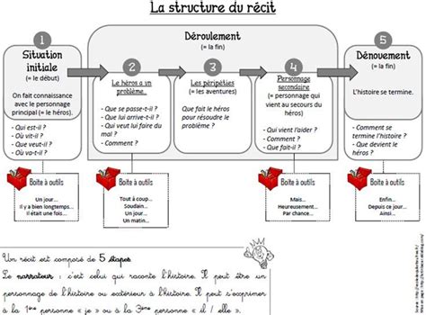 structure narrative en maternelle  Recherche Google  Teaching french