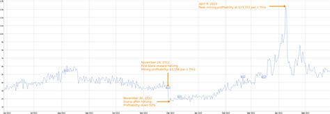 Bitcoin mining bitcoin mining profitability chart hardware stocks vs options trading amazon coin bureau. Here's What Happened Before & After The First 2 Bitcoin Halving Events - The Chain Bulletin