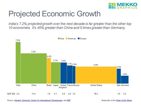 Projected Economic Growth For Top 10 Countries Mekko Graphics