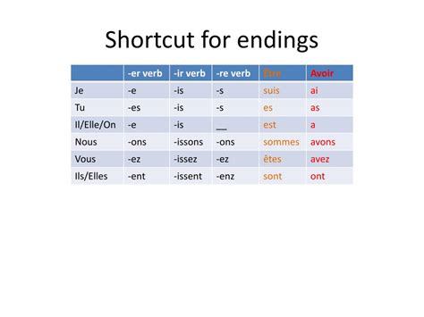 Ppt Conjugation For Regular Verbs Er Ir And Re Powerpoint Presentation Id