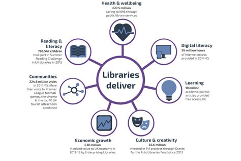 Libraries Deliver Ambition For Public Libraries In England 2016 2021