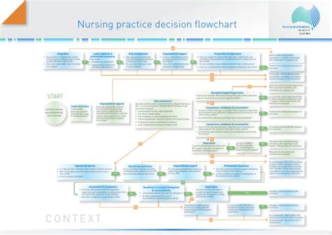 Nursing And Midwifery Board Codes And Guidelines Nursing Practice