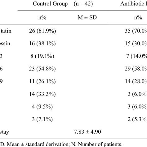 Vasoactive Medication Endoscopic Therapy And Clinical Outcomes Of The