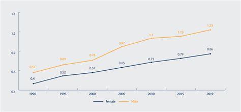 Percentage Shares Of Indian Immigrants To Total Immigrant Population