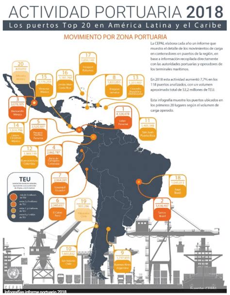 Los 20 Principales Puertos De América Latina Y El Caribe Opportimes