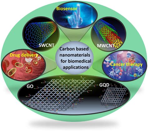 Frontiers Carbon Based Nanomaterials For Biomedical Applications A