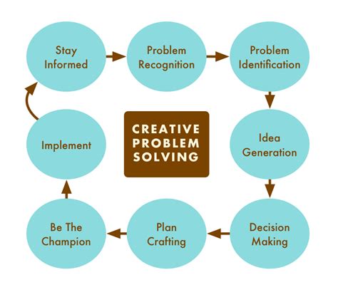 creative problem solving to be innovative