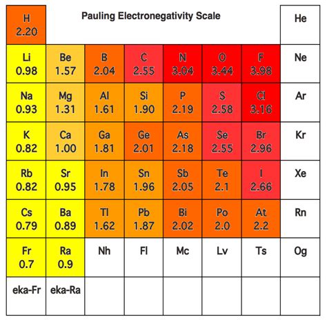 Electronegativity Periodic Table 3d