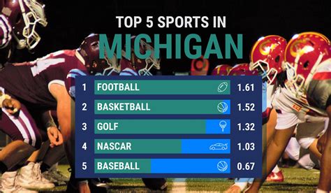 Michigans Favorite Sports Popular Sports Mi Is Known For