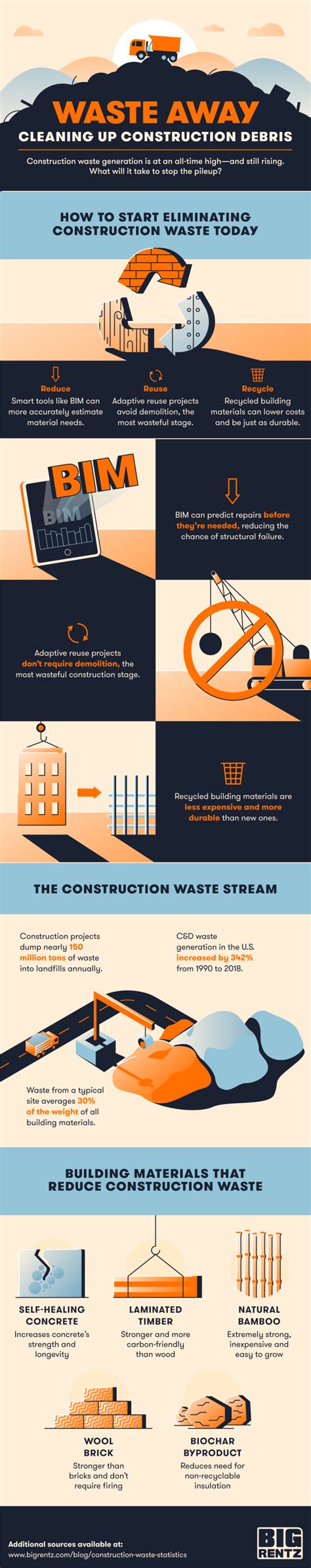 23 Construction Waste Statistics Bigrentz