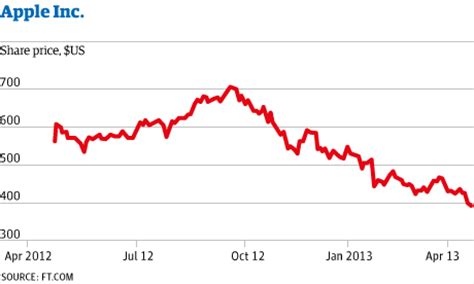 Weibo stock price target raised to $67 from $50 at benchmark. Can Apple stop the profits rot? | Technology | The Guardian