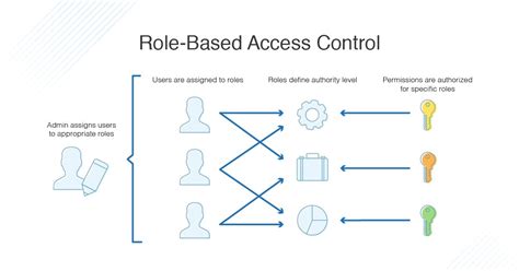 What Is Role Based Access Control RBAC Vs ABAC