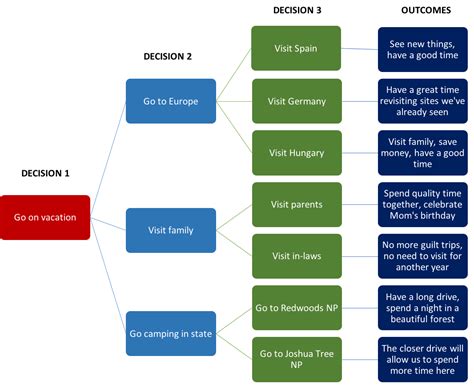 Using A Decision Tree Principles Of Management