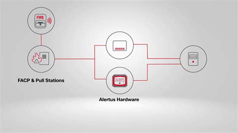Alertus Fire Alarm Control Panel Integration Youtube