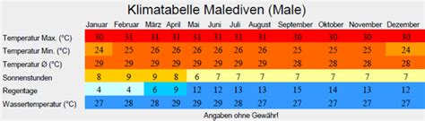 Klima Und Beste Reisezeit Malediven Klimatabelleklima Und Beste Reisezeit