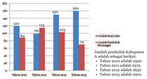 Grafik Jumlah Bayi Lahir Dan Jumlah Penduduk Meninggal Kabupaten A