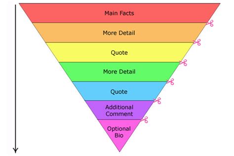 Inverted Pyramid For Press Releases Writers Write