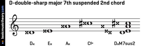 Basicmusictheory D Double Sharp Major Th Suspended Nd Chord