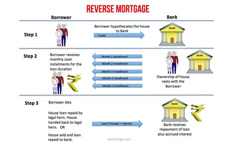 Reverse Mortgage Guide On Reverse Mortgage Loan Scheme