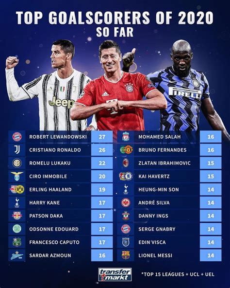 جدول بهترین گلزنان فوتبال اروپا 2020 سردار آزمون بالاتر از لیونل مسی