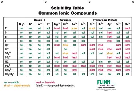 Solubility Rules Chart For Chemistry Classroom 11th Chemistry