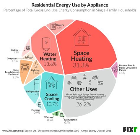 What Uses The Most Energy In Your Home