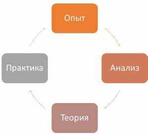 Похудела и цикл наладился Как применить Цикл Колба в e-learning | 4 этапа обучения — блог Как применить Цикл Колба в e-learning | 4 этапа обучения — блог Похудела и цикл наладился