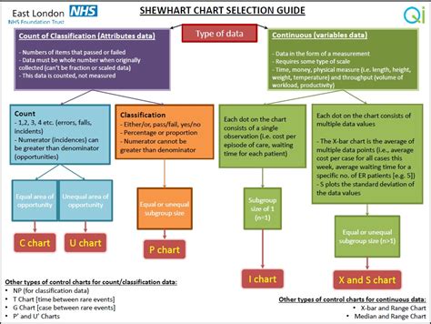 Shewhart Chart Selection Guide Quality Improvement