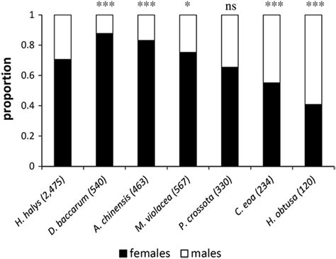 Sex Ratio Of Offspring Reared From H Halys And Six Non Target Hosts Download Scientific