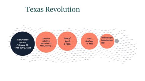 Texas Revolution Timeline By Nature Dunn