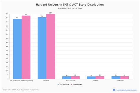 Harvard Acceptance Rate And Satact Scores