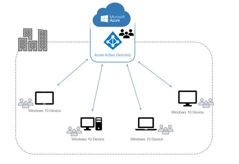Azure Ad Join And Hybrid Azure Ad Join Explained Micr Vrogue Co