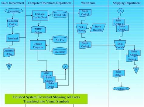 36 Sample Flowchart Of Inventory System Stefanossimeon