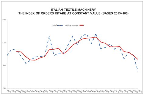 Italian Textile Machinery Strong Decline In The 2020 First Quarter