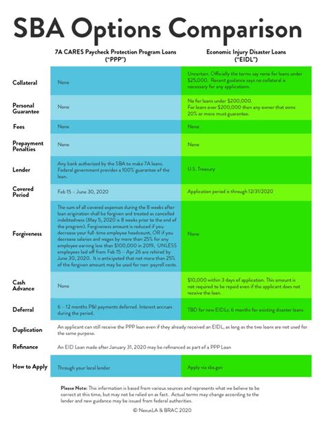 Small Business Loan Comparisons Baton Rouge Area Chamber Brac