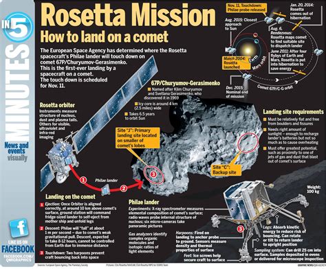 Rosetta Mission How To Land On A Comet The Rosetta Spacecraft Will