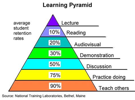 New The Learning Pyramid Stephens Lighthouse