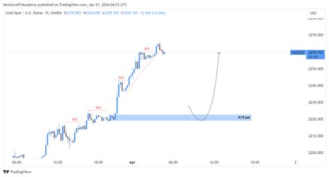 Oanda Xauusd Chart Image By Nextlevefxacademy Tradingview