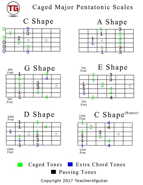 Caged Major Pentatonic Scales Chart In C Teacher Of Guitar