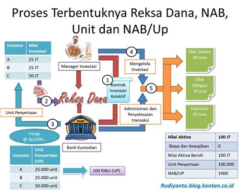 .kali ini adalah surat pengajuan sebagai agen, surat agen adalah surat yang sering di gunakan dalam cara membuat surat ini sangat mudah kok, langsung saja anda lihat contohnya di bawah ini. Investasi Reksadana: Memahami Bagaimana Reksadana Terbentuk
