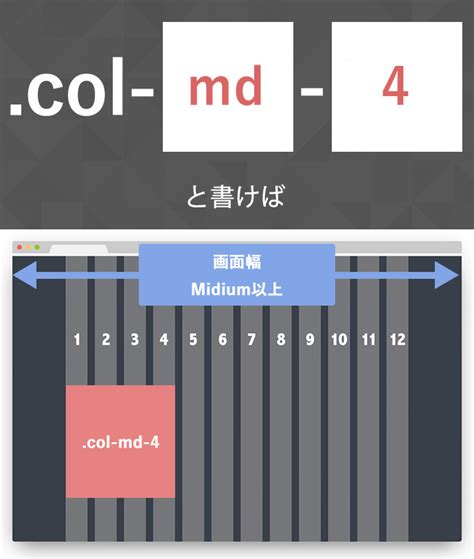 This class is used when the device size is extra small (mobile) and when you want the width to be equal to 1 column. Bootstrapのグリッドシステムの使い方を初心者に向けておさらいする