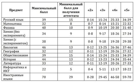 Чтобы узнать, какую оценку вы получите за тот или иной результат. Шкала перевода баллов ОГЭ 2020 года в оценки | 9 класс