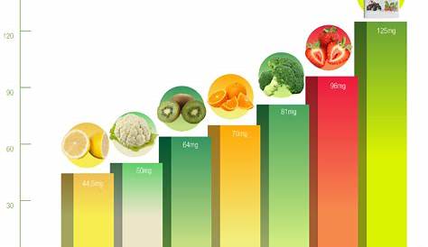 vitamin c vegetables chart